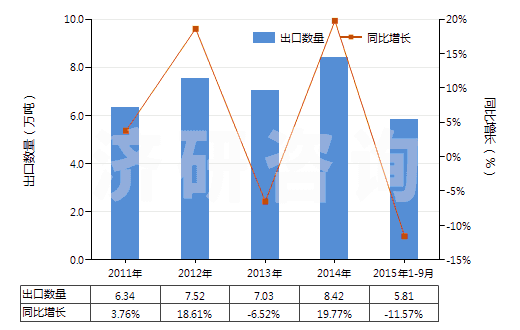2011-2015年9月中國(guó)其他不飽和無環(huán)一元羧酸等及其衍生物(HS29161900)出口量及增速統(tǒng)計(jì)